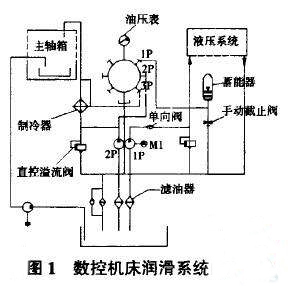 數控機床潤滑系統 數控機床潤滑系統