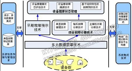設備故障診斷的展開 設備故障診斷的展開