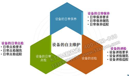 設備的自主維護 設備的自主維護